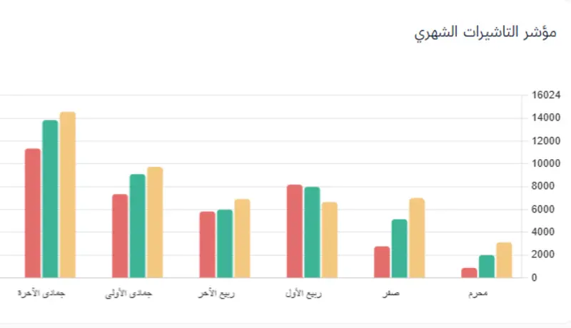 إدخال بيانات احترافي على Excel حتى 100 صف مع تنسيق وجداول منظمة ورسوم بيانية بسيطة