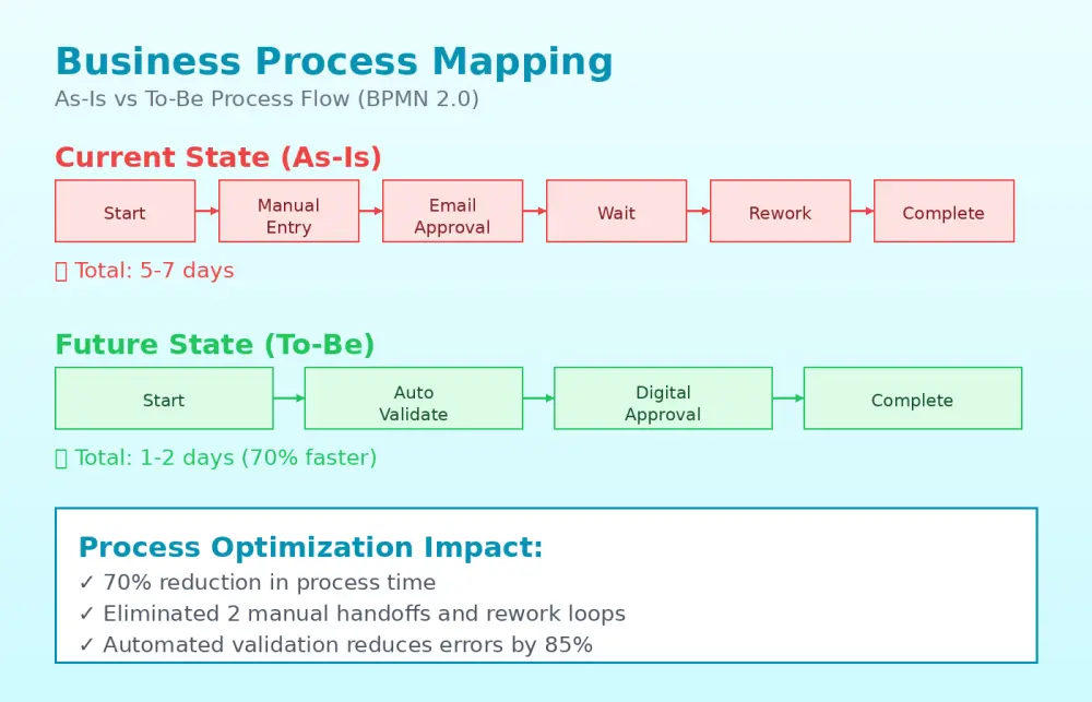 تحليل متطلبات الأعمال وتصميم هيكلية الحلول التقنية للمشاريع إستشارات المشاريع