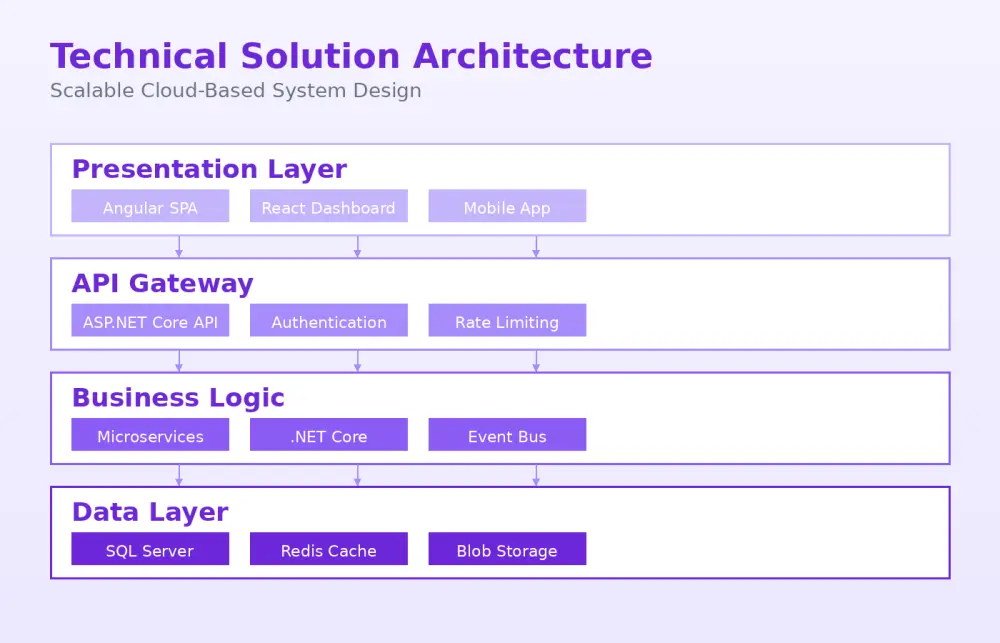 تحليل متطلبات الأعمال وتصميم هيكلية الحلول التقنية للمشاريع إستشارات المشاريع
