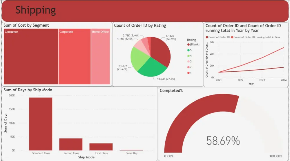 تصميم لوحة Dashboards تفاعلية واحترافية باستخدام Power BI