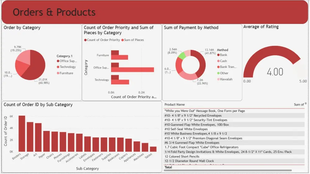 تصميم لوحة Dashboards تفاعلية واحترافية باستخدام Power BI