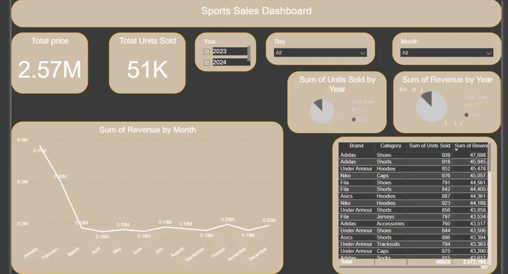 تحليل بيانات باستخدام power bi and excel