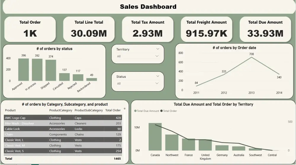 تحليل وتنظيف البيانات وبناء Power BI Dashboard احترافي