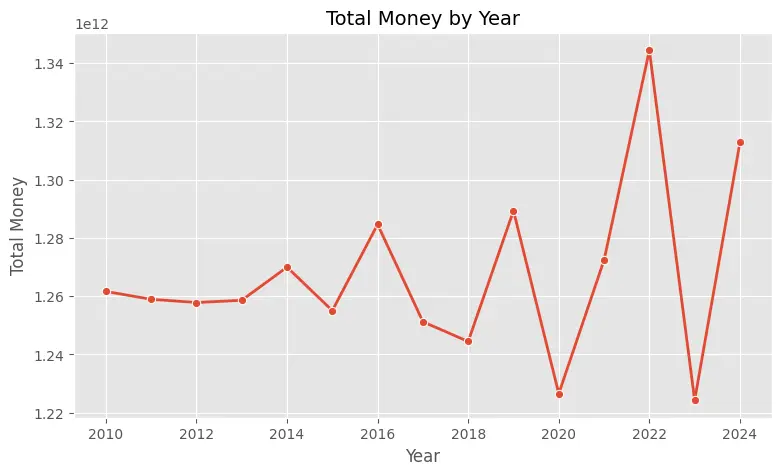 بناء نموذج تعلم آلة Machine Learning لتحليل وتوقع البيانات