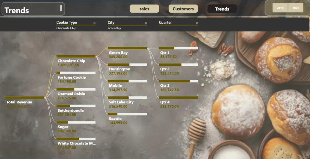 تحليل وتنظيف البيانات وإنشاء Dashboard تفاعلي على Power BI أو Excel