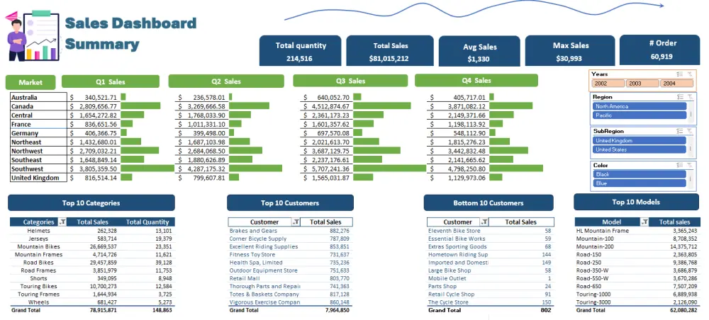 تحليل وتنظيف البيانات وإنشاء Dashboard تفاعلي على Power BI أو Excel