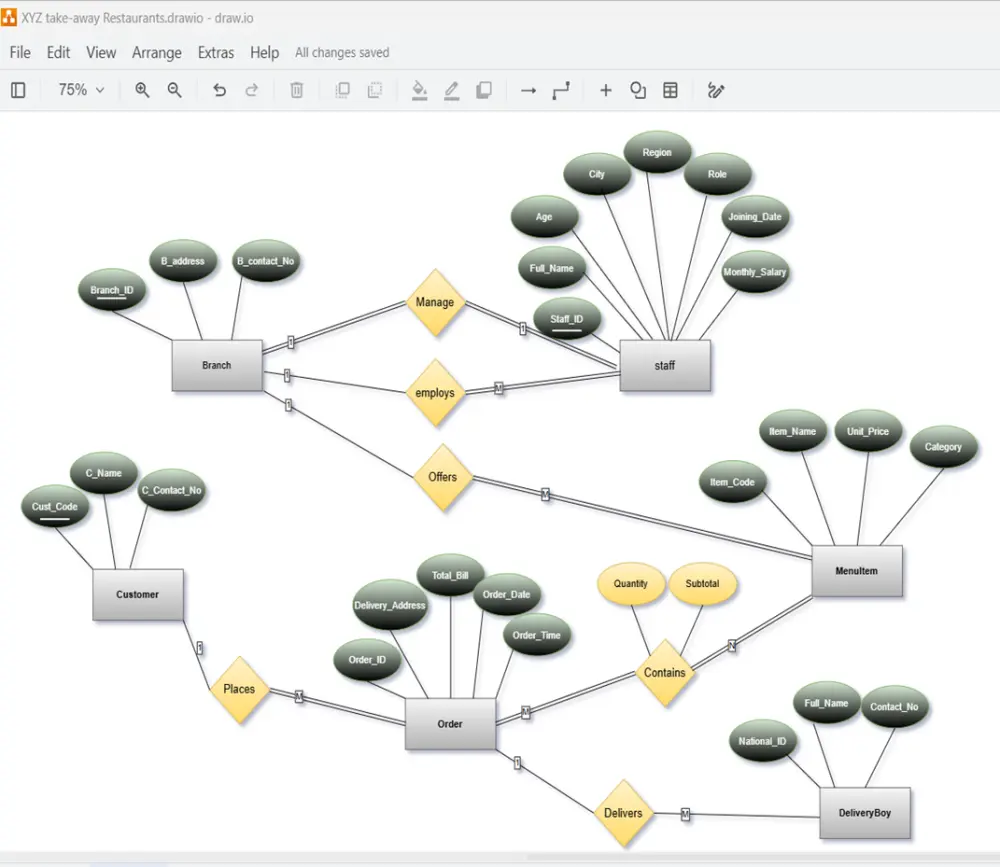 تصميم وبناء مستودعات البيانات وهيكلة قواعد البيانات | Data Warehousing & SQL Design