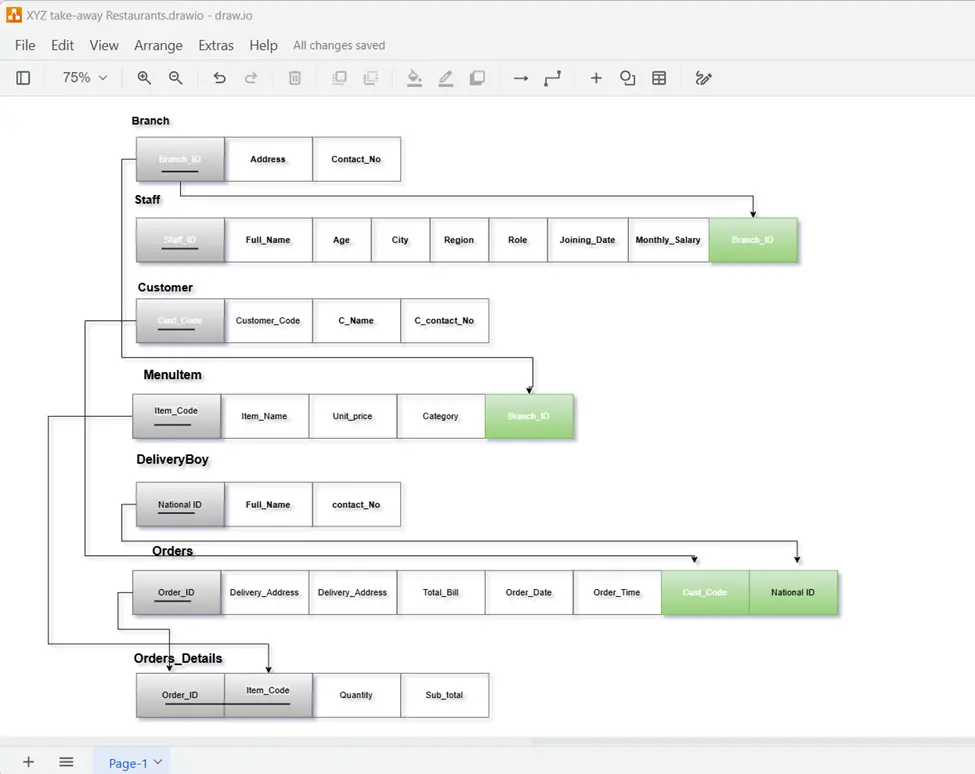 تصميم وبناء مستودعات البيانات وهيكلة قواعد البيانات | Data Warehousing & SQL Design