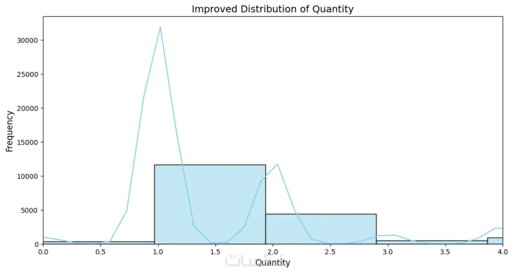 تحليل ومعالجة البيانات الضخمة هو مجال أساسي في علوم البيانات والهندسة الحديثة، ويهدف إلى استخراج المعرفة والقيمة من كميات هائلة ومتنوعة من البيانات بسرعة وكفاءة. دعنا نفصلها بشكل منظم: