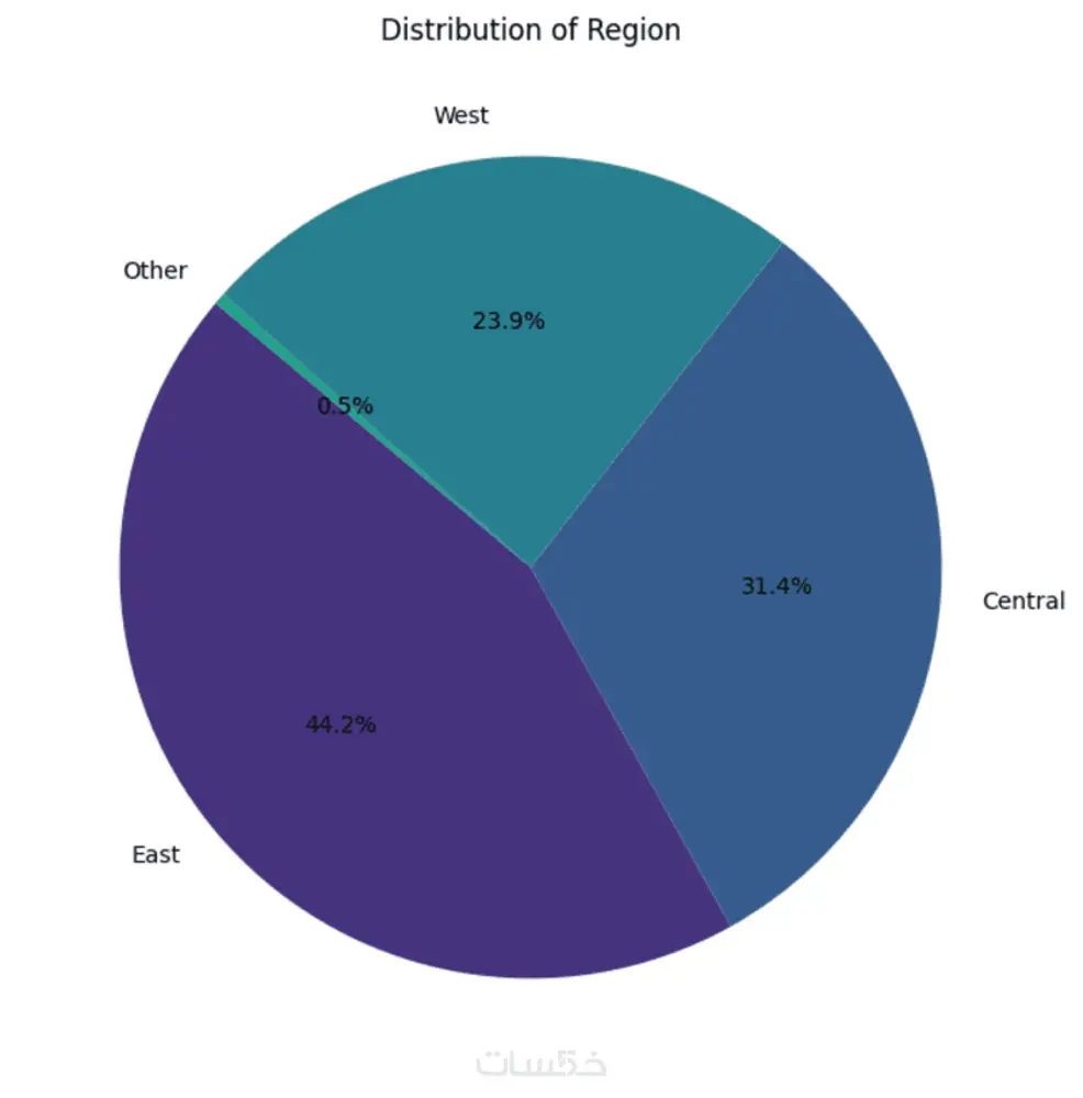 تحليل ومعالجة البيانات الضخمة هو مجال أساسي في علوم البيانات والهندسة الحديثة، ويهدف إلى استخراج المعرفة والقيمة من كميات هائلة ومتنوعة من البيانات بسرعة وكفاءة. دعنا نفصلها بشكل منظم: