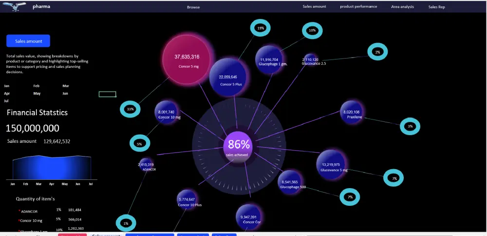 تحليل بيانات وتصميم لوحات تحكم (Dashboard) باستخدام اكسيل
