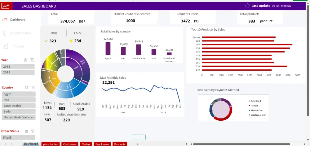 تحليل بيانات وتصميم لوحات تحكم (Dashboard) باستخدام اكسيل