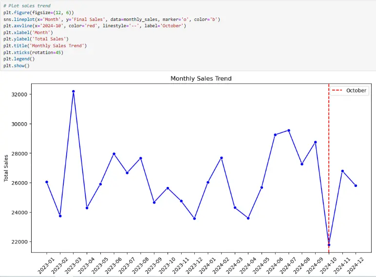 تحليل البيانات باستخدام لغة بايثون (Python)
