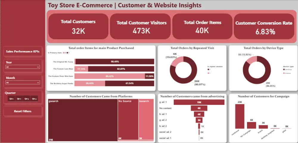 Dashboard احترافي باستخدام برنامج Power BI