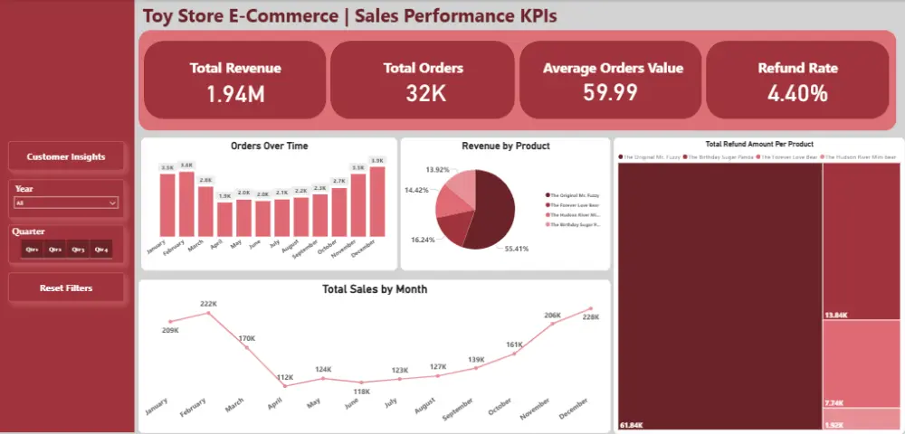 Dashboard احترافي باستخدام برنامج Power BI