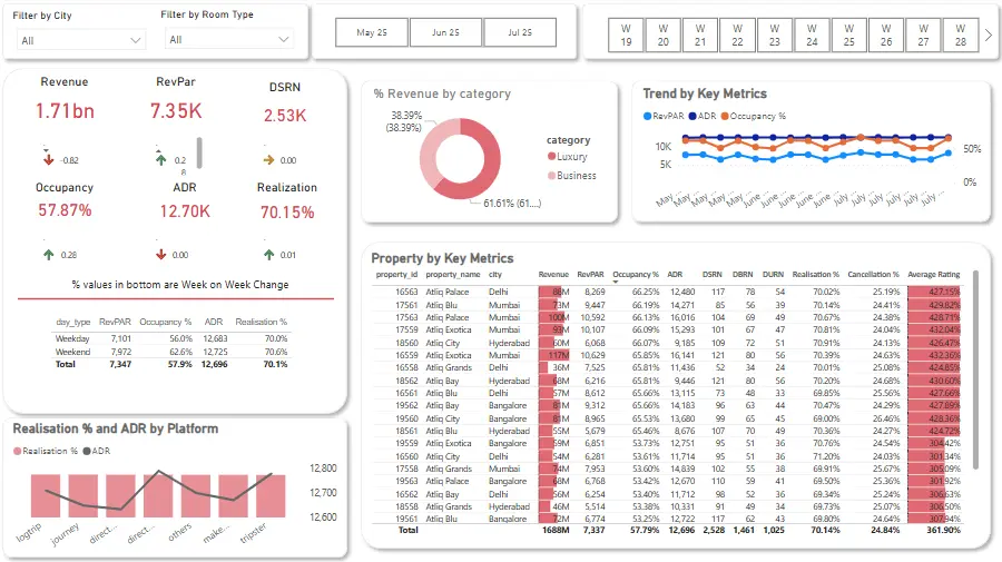 Dashboard احترافي باستخدام برنامج Power BI