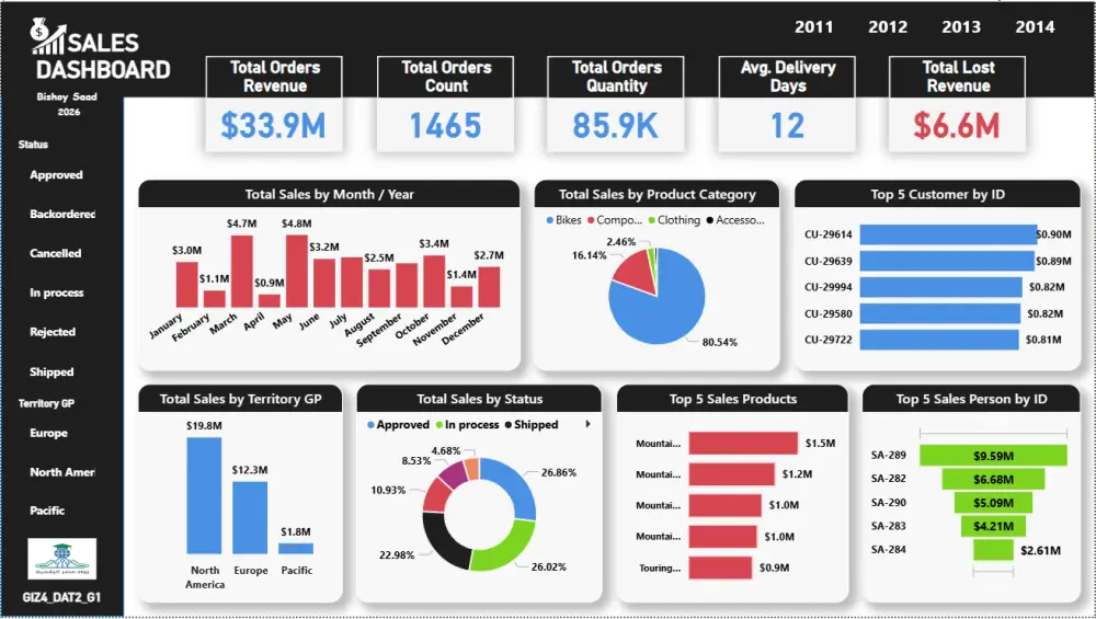 تحليل البيانات وتصميم داشبورد تفاعلي احترافي باستخدام Power BI