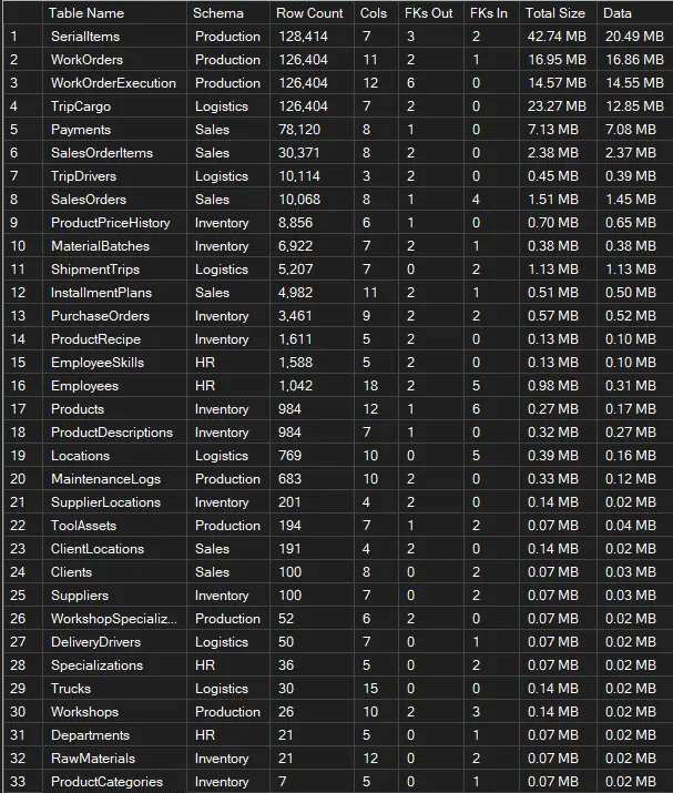 تصميم وإنشاء قاعدة بيانات احترافية باستخدام Microsoft SQL