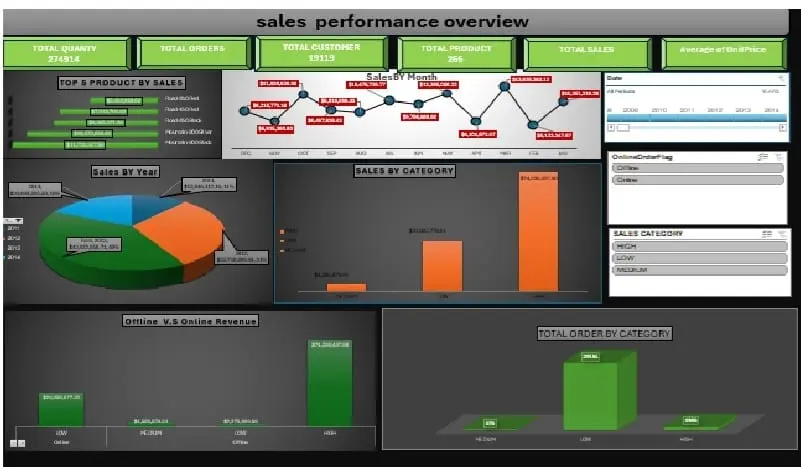 تحليل بيانات وتصميم لوحة تحكم تفاعلية بواسطة الاكسيل