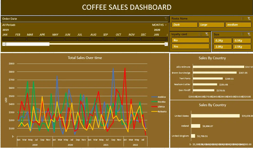 تحليل البيانات وبناء لوحات تحكم تفاعلية (Excel Dashboards) لاتخاذ القرارات