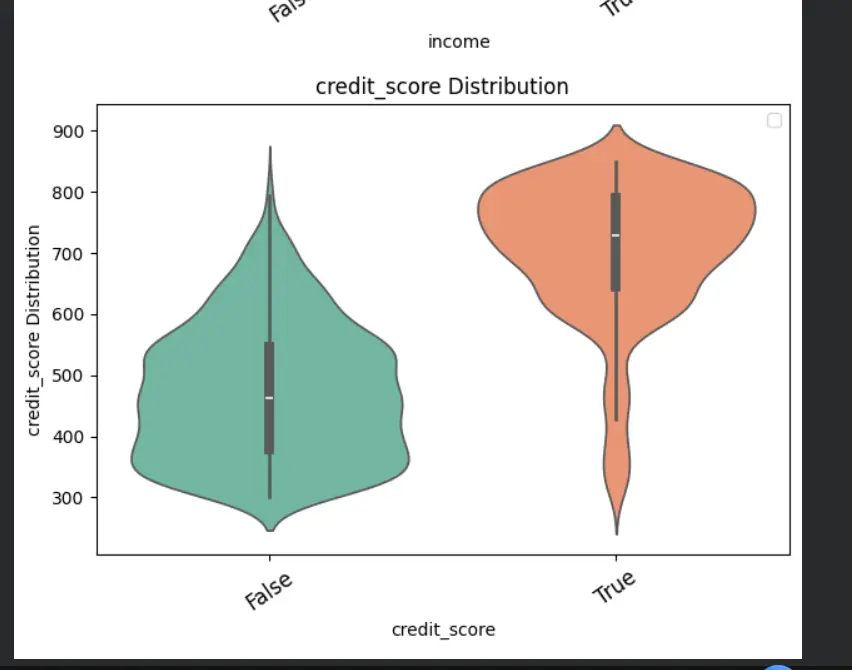 تحليل البيانات و بناء نموذج AI  وزيادة الدقة ورسوم توضيحية