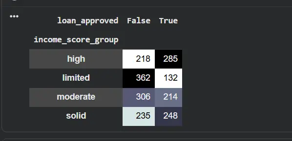 تحليل البيانات و بناء نموذج AI  وزيادة الدقة ورسوم توضيحية