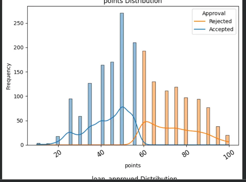 تحليل البيانات و بناء نموذج AI  وزيادة الدقة ورسوم توضيحية