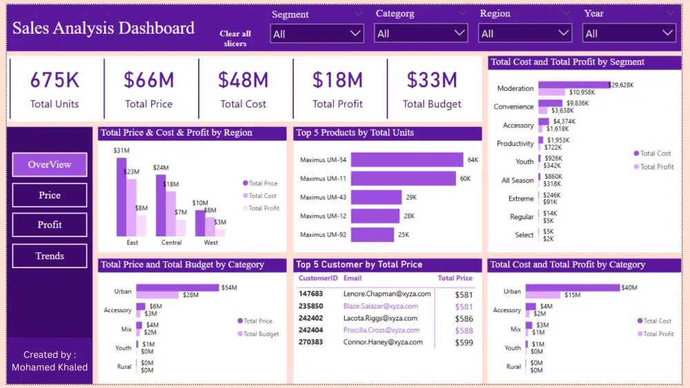 تصميم Dashboard احترافى باستخدام Power BI ,وتحليل وتنظيف البيانات  ب Python & SQL