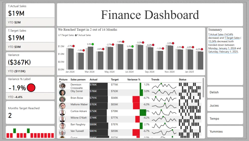 تصميم Dashboard احترافى باستخدام Power BI ,وتحليل وتنظيف البيانات  ب Python & SQL