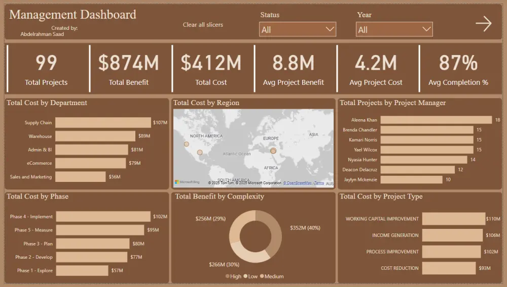 تصميم Dashboard احترافى باستخدام Power BI ,وتحليل وتنظيف البيانات  ب Python & SQL