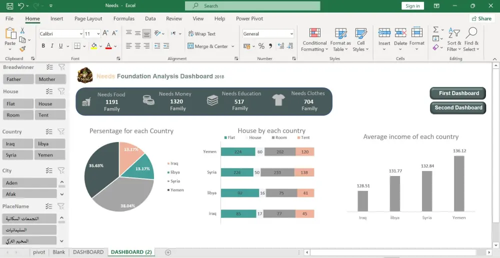 تحليل  البيانات و عمل لوحة تفاعلية