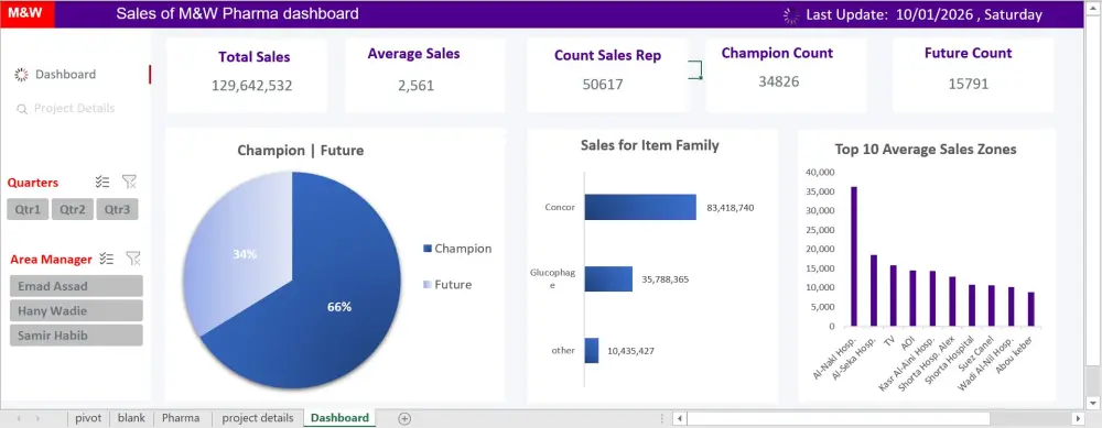 تحليل  البيانات و عمل لوحة تفاعلية