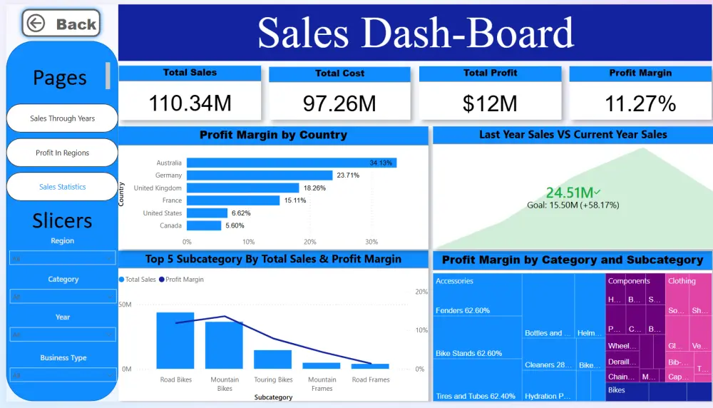 خدمات إدخال وتنظيف البيانات باحترافية عالية و عمل Dashboard تفاعلية