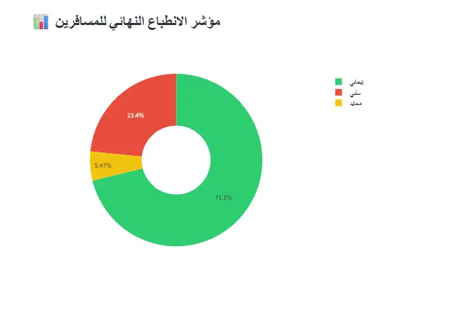 نظام ذكي لتحليل الأراء واستخراج تقارير استشارية تفاعلية