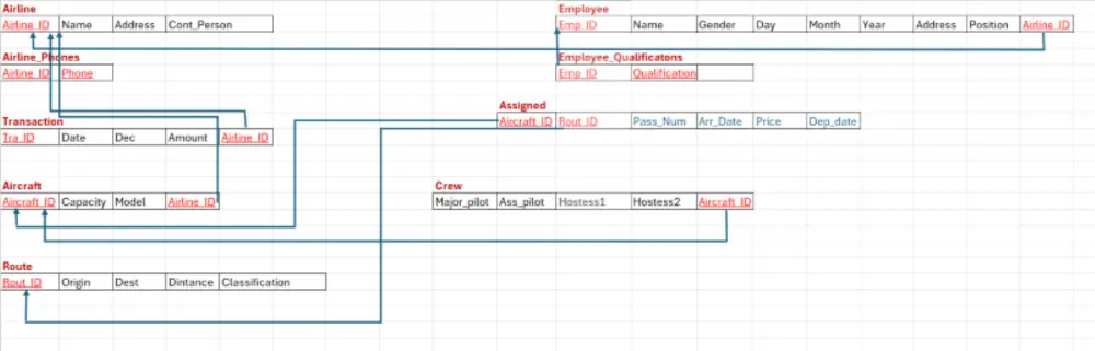 تصميم ERD و Mapping احترافي لتسهيل كتابة SQL Queries