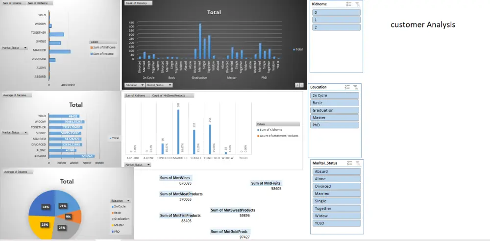 لوحة تحكم تفاعلية باستخدام الاكسيل(Dashboard)