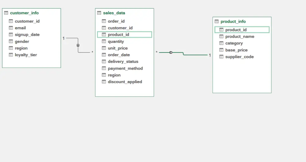 تنظيم وتصميم شكل البيانات والعلاقات بينها باستخدام الاكسيل (Data Modeling)