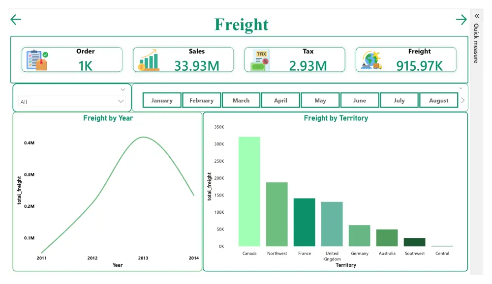 تصميم Dashboard احترافي وتفاعلي لعرض بياناتك بصريًا