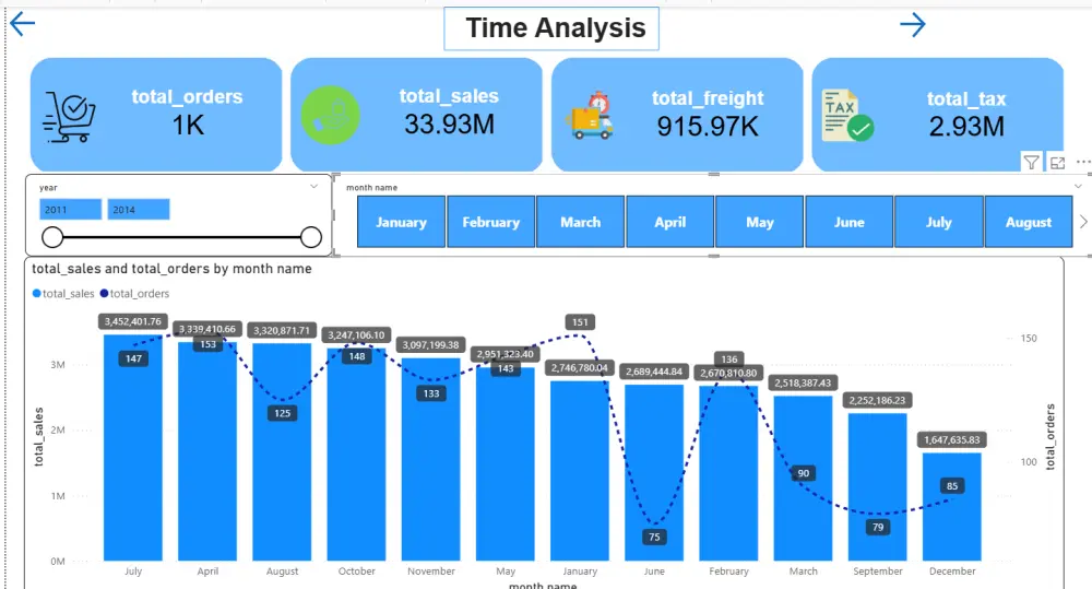 تحليل البيانات وإنشاء Dashboard تفاعلية باستخدام Power BI