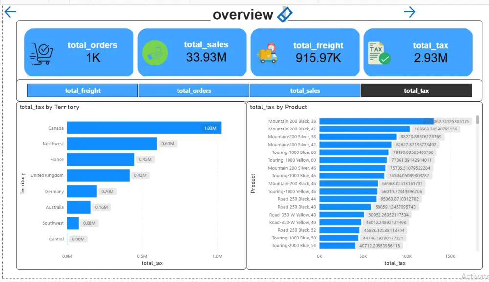 تحليل البيانات وإنشاء Dashboard تفاعلية باستخدام Power BI