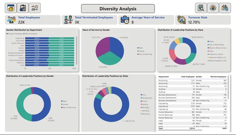 تحليل البيانات واستخراج الرؤى والتوصيات باستخدام Power BI