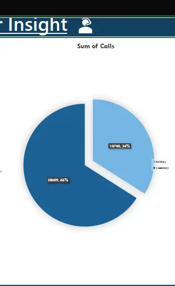 تحليل بيانات وتصميم Dashboard تفاعلية (Excel/ PowerBi).