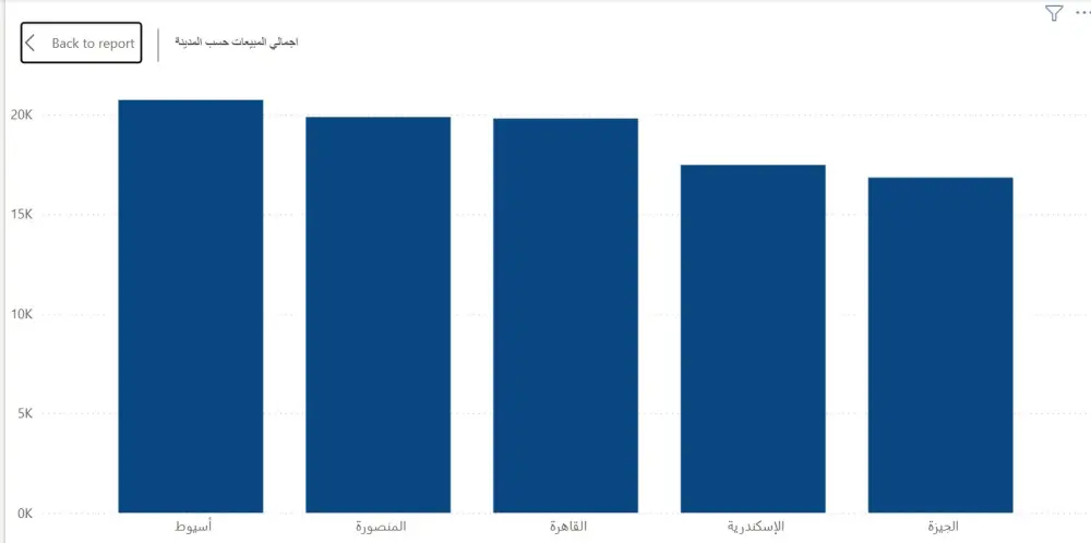 تصميم لوحة تحكم تفاعلية (Dashboard) احترافية باستخدام Power BI لتحليل بياناتك، وتلخيص الأرقام المعقدة في واجهة بصرية واضحة تساعدك على اتخاذ قرارات دقيقة وسريعة.