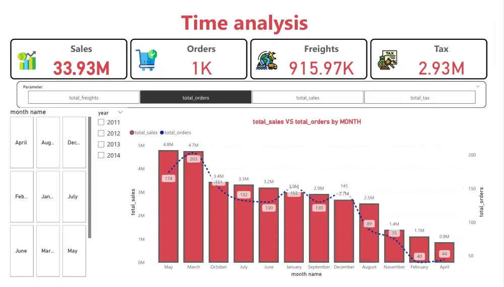 تحليل البيانات وتحويلها إلى تقارير  إحترافية ولوحات معلومات تفاعلية باستخدام Excel و Power BI