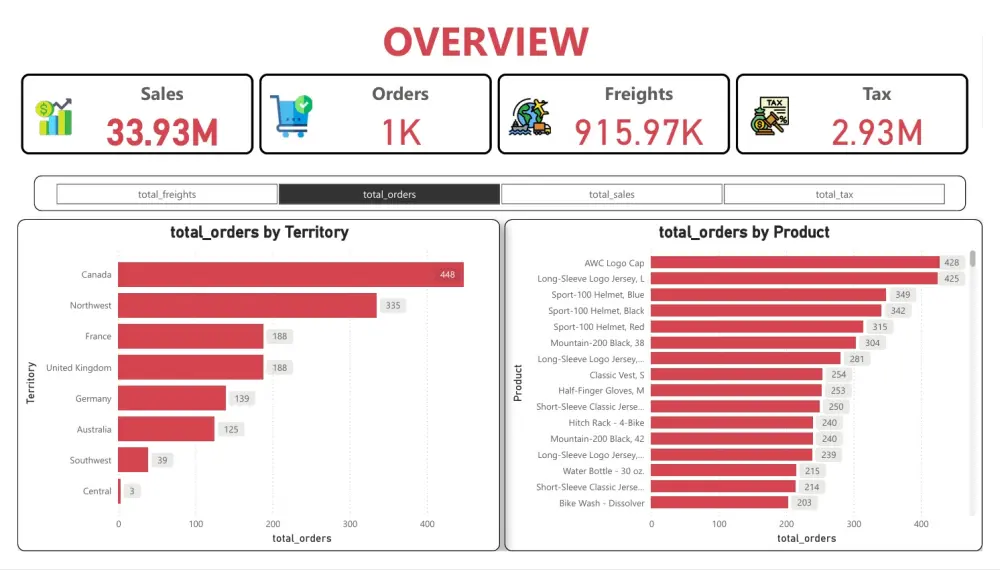 تحليل البيانات وتحويلها إلى تقارير  إحترافية ولوحات معلومات تفاعلية باستخدام Excel و Power BI