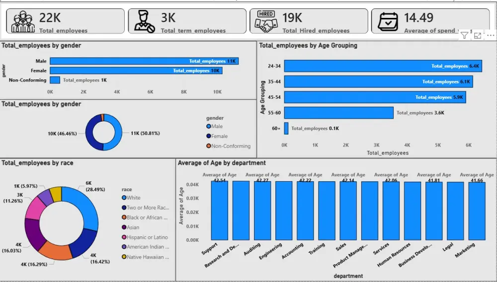 تحليل البيانات وتحويلها إلى تقارير  إحترافية ولوحات معلومات تفاعلية باستخدام Excel و Power BI