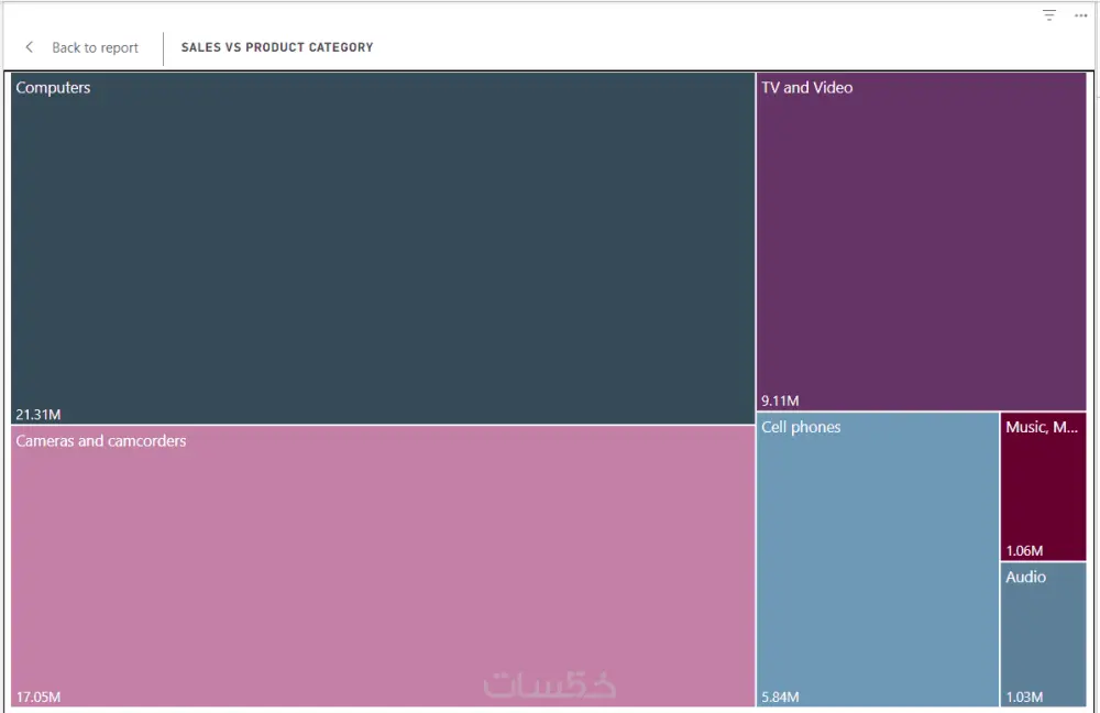 تصميم داشبورد احترافي في Power BI