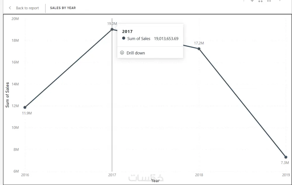 تصميم داشبورد احترافي في Power BI