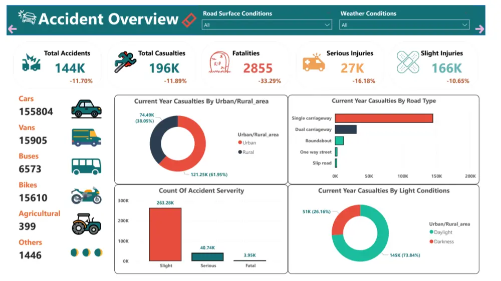 تحليل بياناتك وإنشاء Dashboard احترافي باستخدام Power BI
