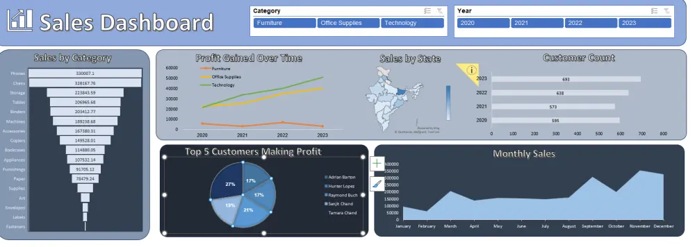 Excel Data Analysis and Dynamic Dashboard Creation
